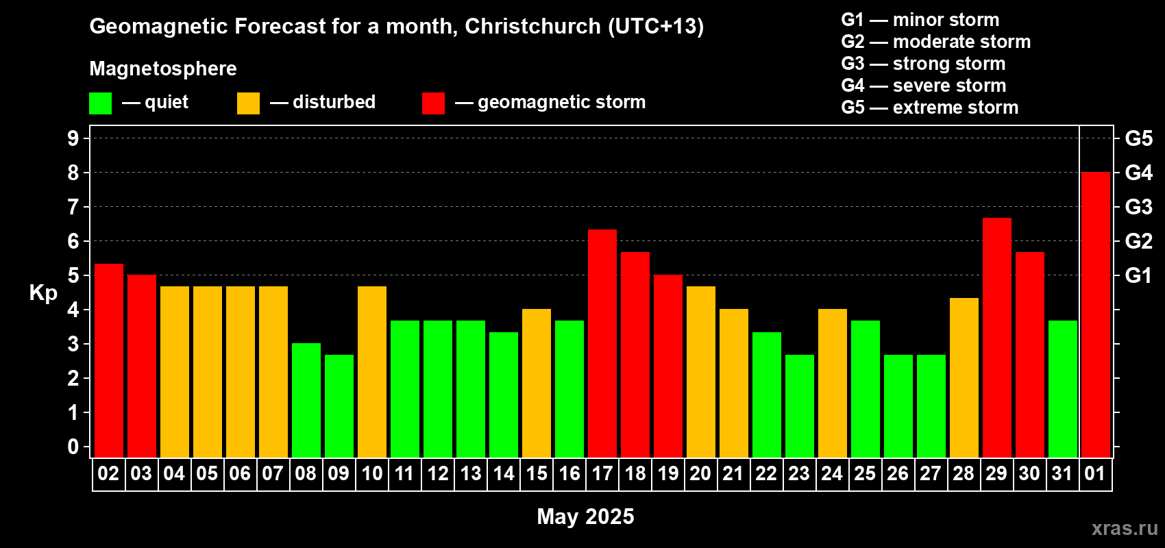 Forecast of the daily maximal value of geomagnetic index Kp for <b>1 month</b> (31 days) <b>from May 02, 2025 to Jun 01, 2025</b>