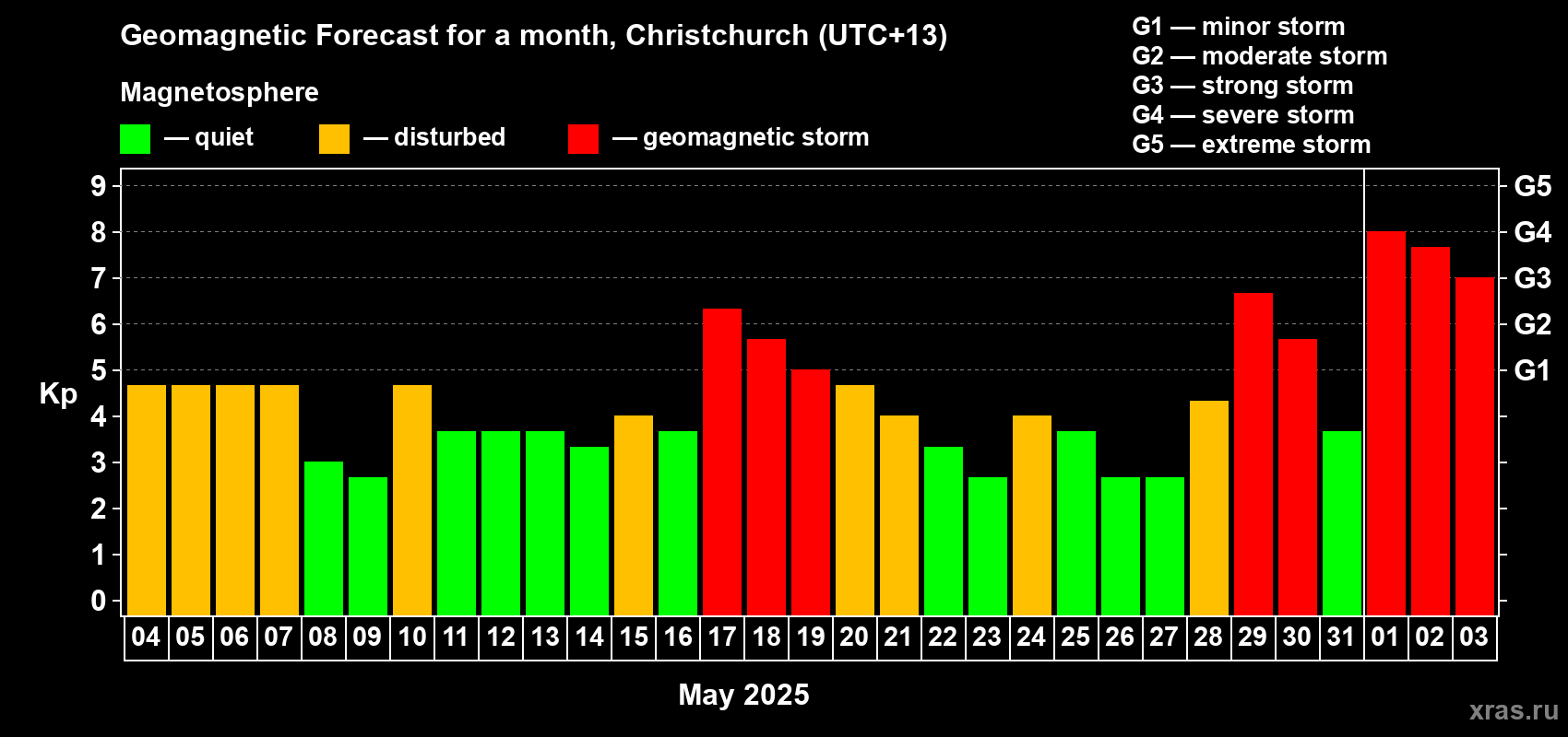 Forecast of the daily maximal value of geomagnetic index Kp for <b>1 month</b> (31 days) <b>from May 04, 2025 to Jun 03, 2025</b>