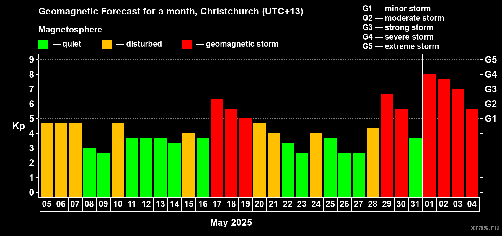 Forecast of the daily maximal value of geomagnetic index Kp for <b>1 month</b> (31 days) <b>from May 05, 2025 to Jun 04, 2025</b>