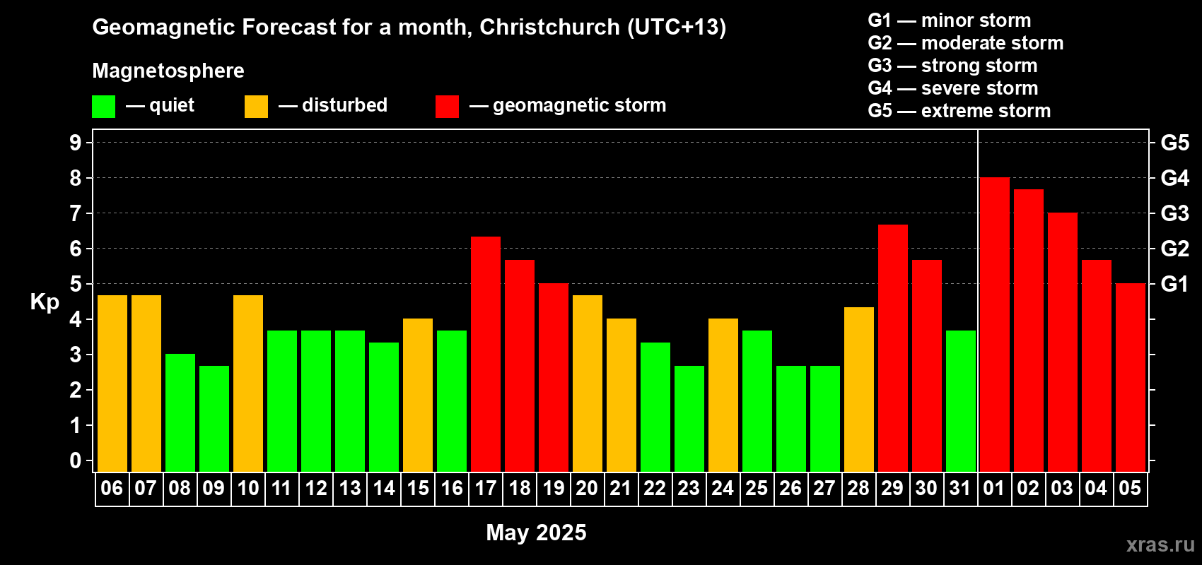 Forecast of the daily maximal value of geomagnetic index Kp for <b>1 month</b> (31 days) <b>from May 06, 2025 to Jun 05, 2025</b>