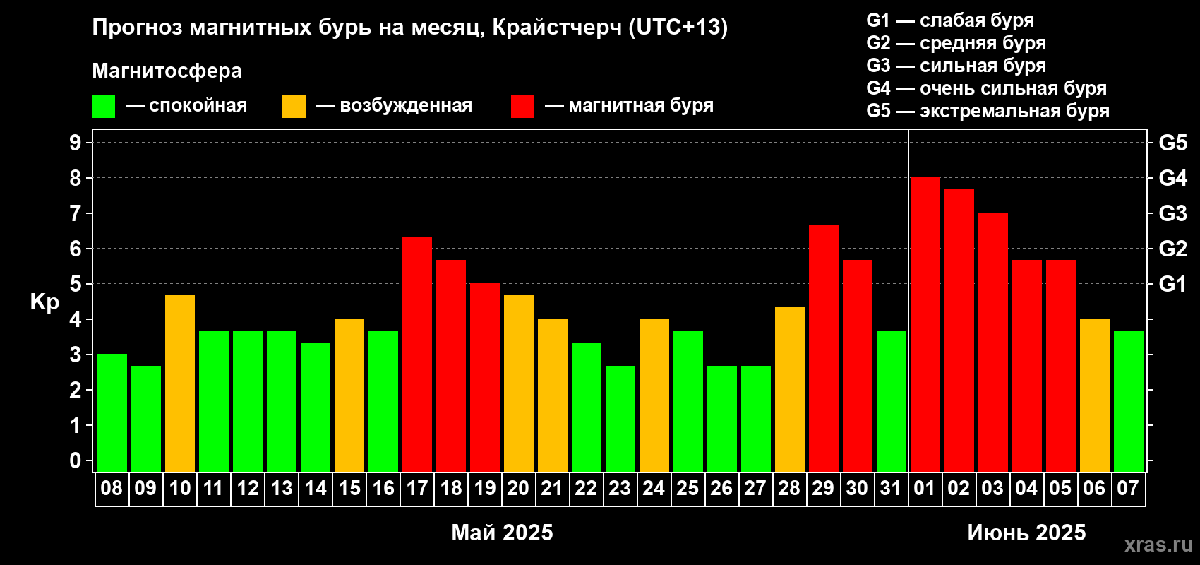 Прогноз максимального суточного геомагнитного индекса Kp на <b>1 месяц</b> (31 день) <b>с 08 мая по 07 июня 2025 г</b>
