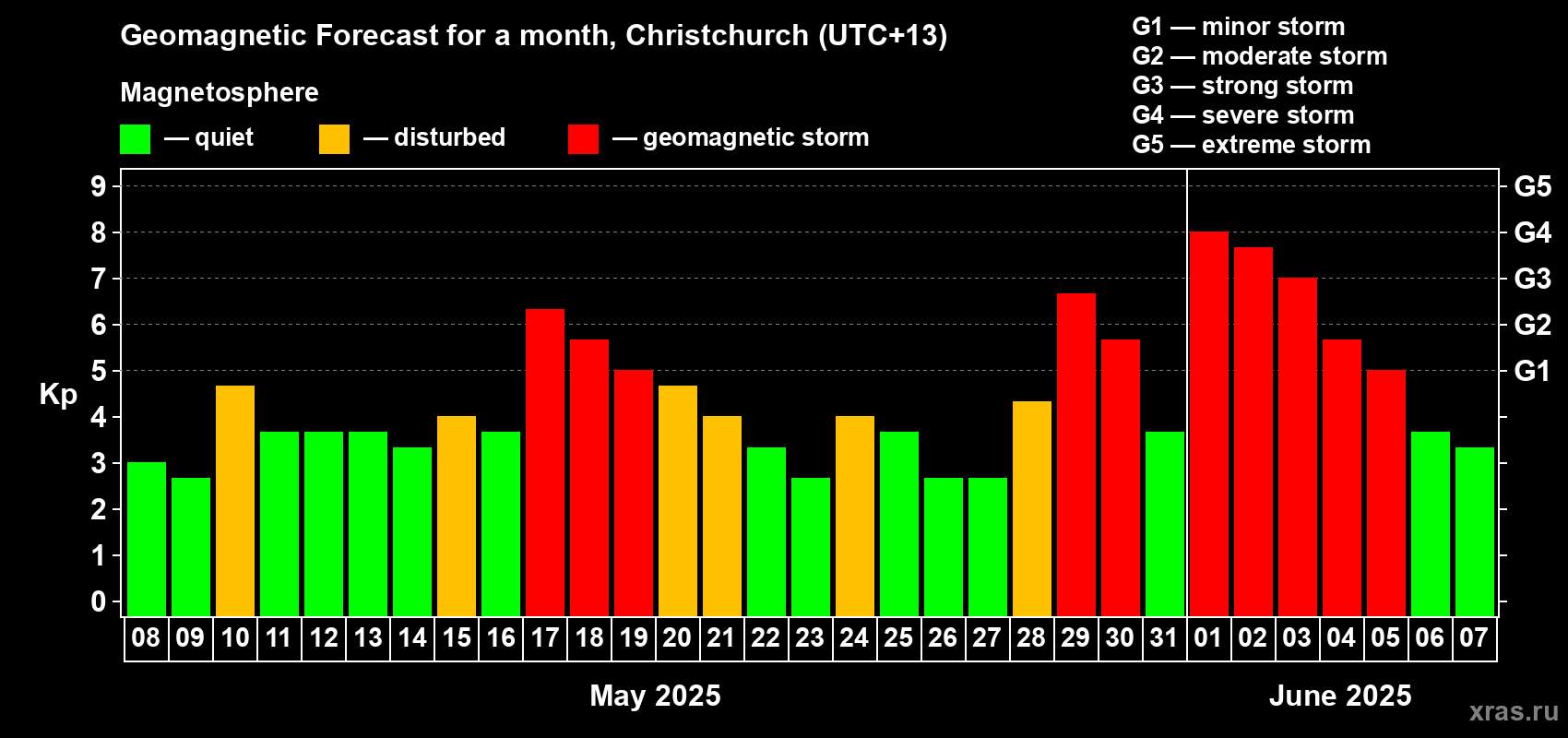 Forecast of the daily maximal value of geomagnetic index Kp for <b>1 month</b> (31 days) <b>from May 08, 2025 to Jun 07, 2025</b>