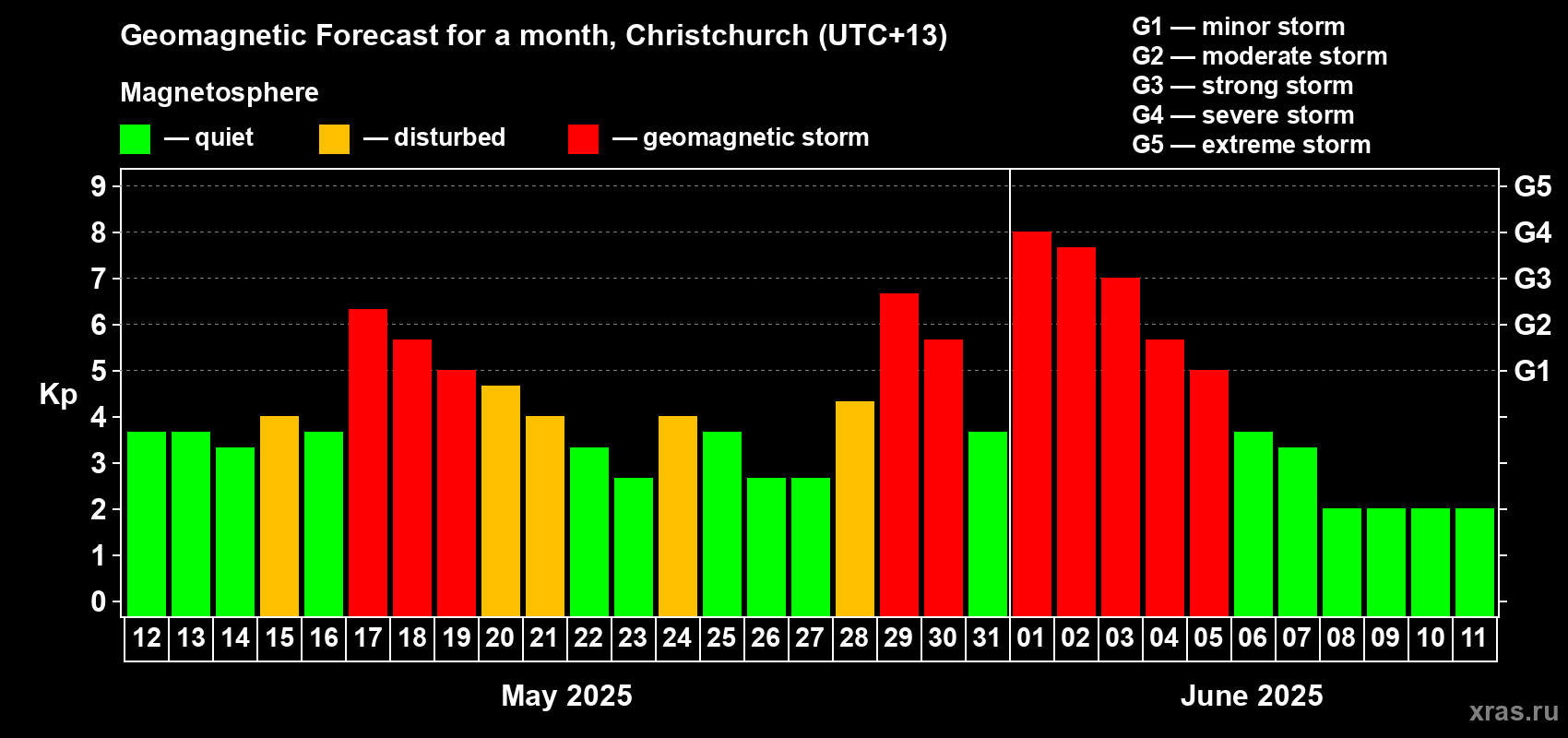 Forecast of the daily maximal value of geomagnetic index Kp for <b>1 month</b> (31 days) <b>from May 12, 2025 to Jun 11, 2025</b>