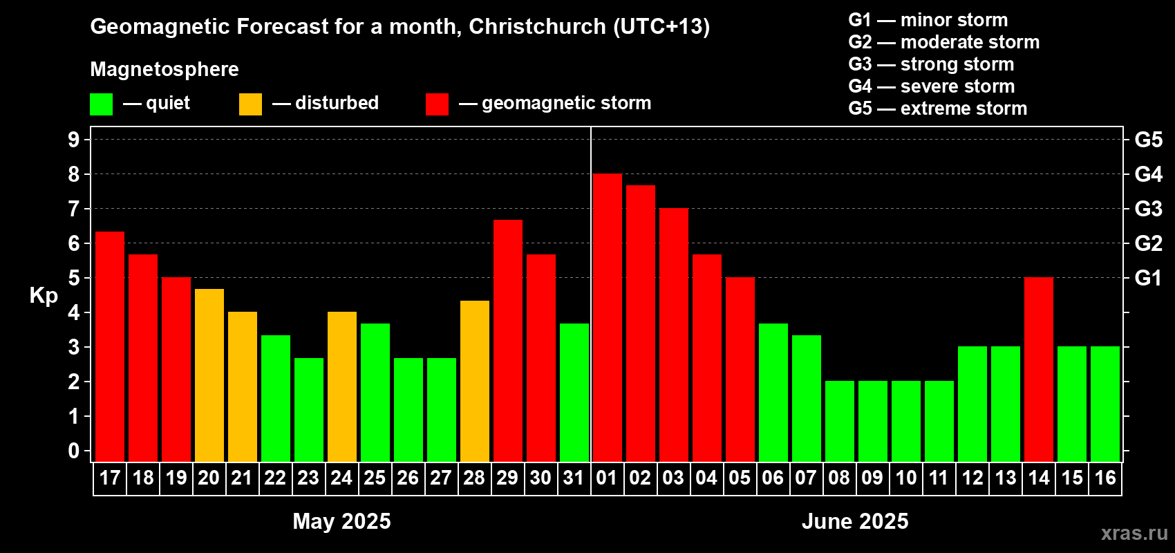 Forecast of the daily maximal value of geomagnetic index Kp for <b>1 month</b> (31 days) <b>from May 17, 2025 to Jun 16, 2025</b>