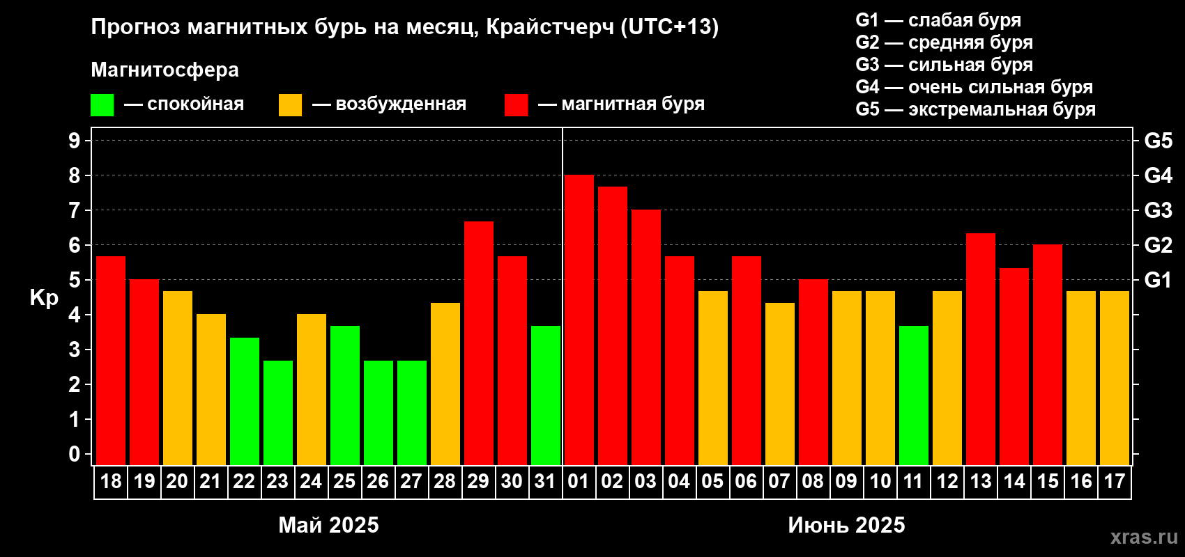 Прогноз максимального суточного геомагнитного индекса Kp на <b>1 месяц</b> (31 день) <b>с 18 мая по 17 июня 2025 г</b>