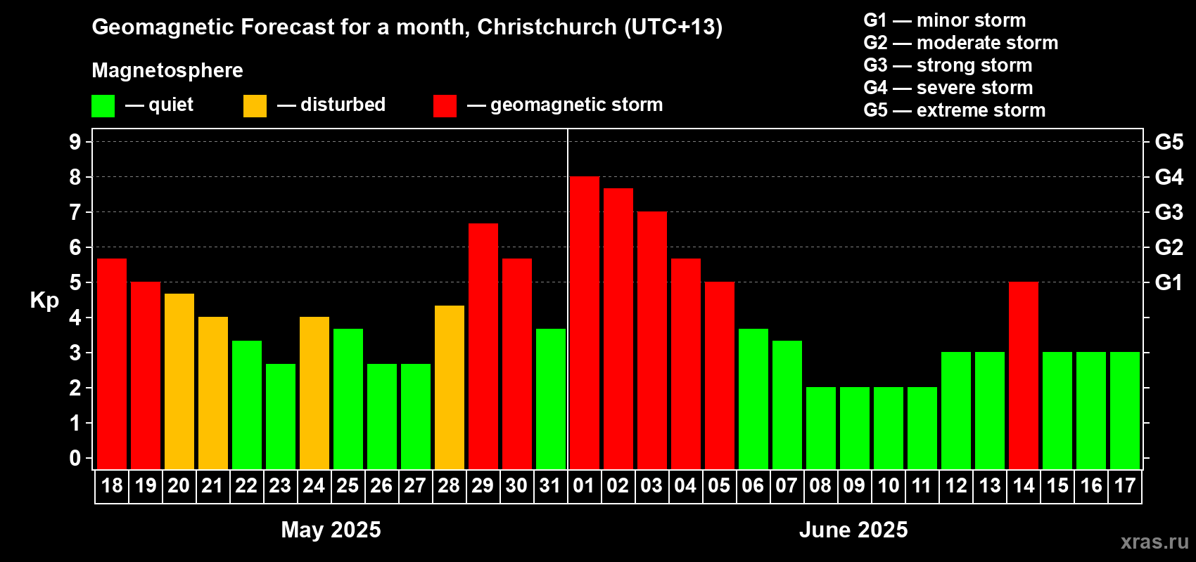 Forecast of the daily maximal value of geomagnetic index Kp for <b>1 month</b> (31 days) <b>from May 18, 2025 to Jun 17, 2025</b>