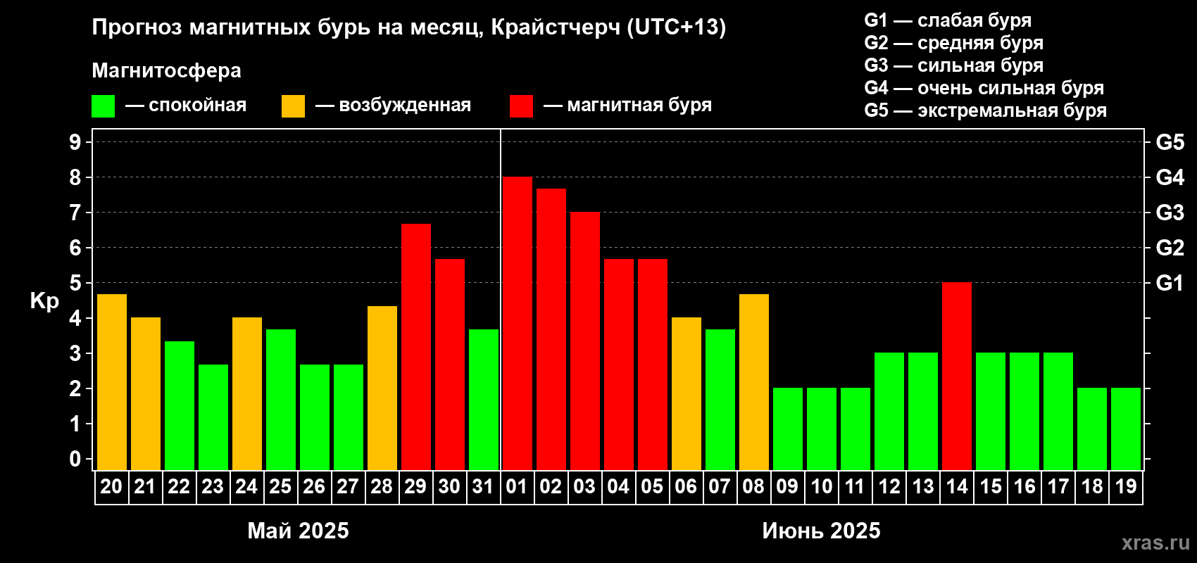 Прогноз максимального суточного геомагнитного индекса Kp на <b>1 месяц</b> (31 день) <b>с 20 мая по 19 июня 2025 г</b>