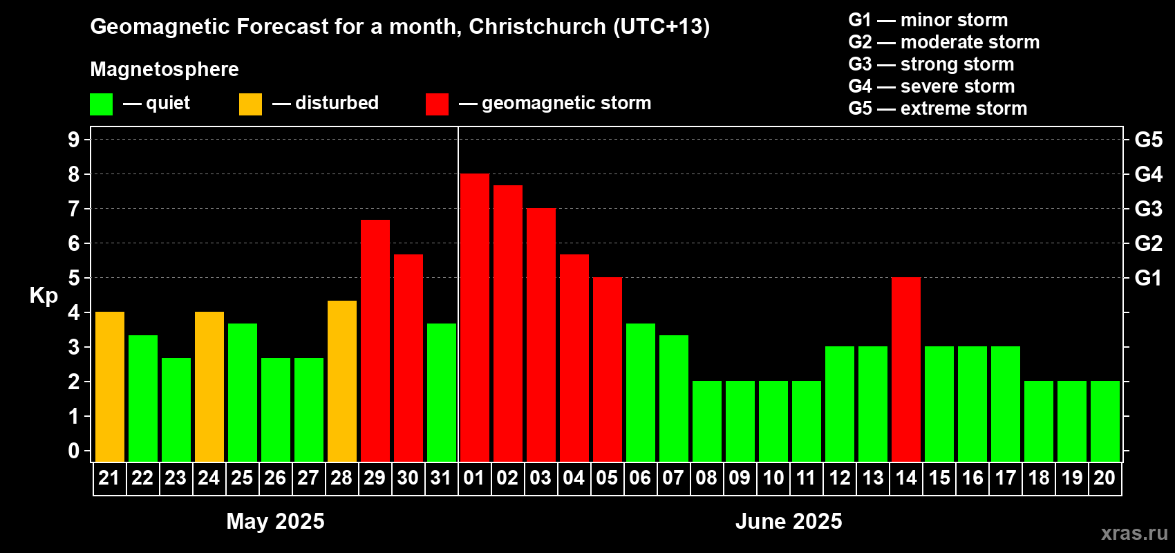 Forecast of the daily maximal value of geomagnetic index Kp for <b>1 month</b> (31 days) <b>from May 21, 2025 to Jun 20, 2025</b>