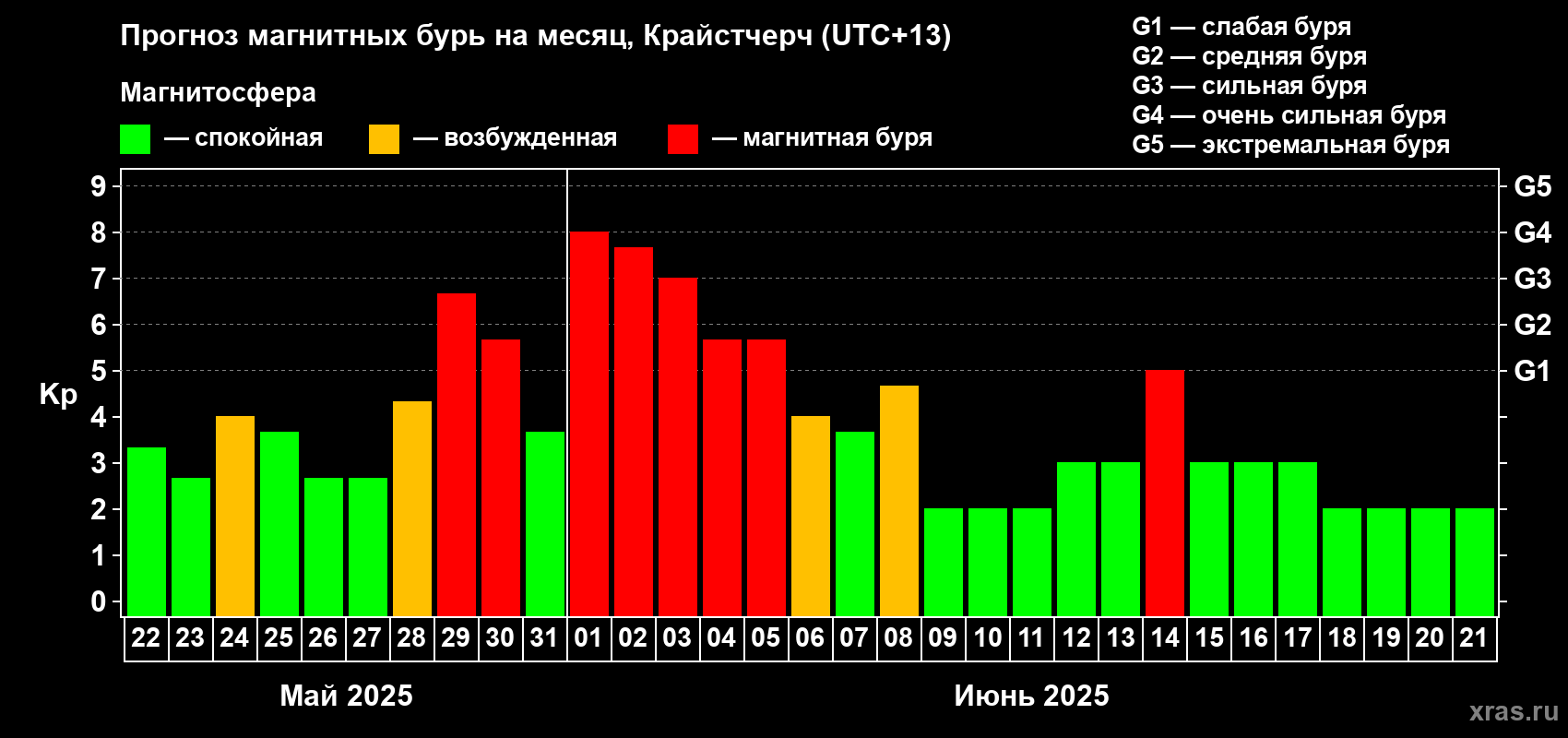 Прогноз максимального суточного геомагнитного индекса Kp на <b>1 месяц</b> (31 день) <b>с 22 мая по 21 июня 2025 г</b>