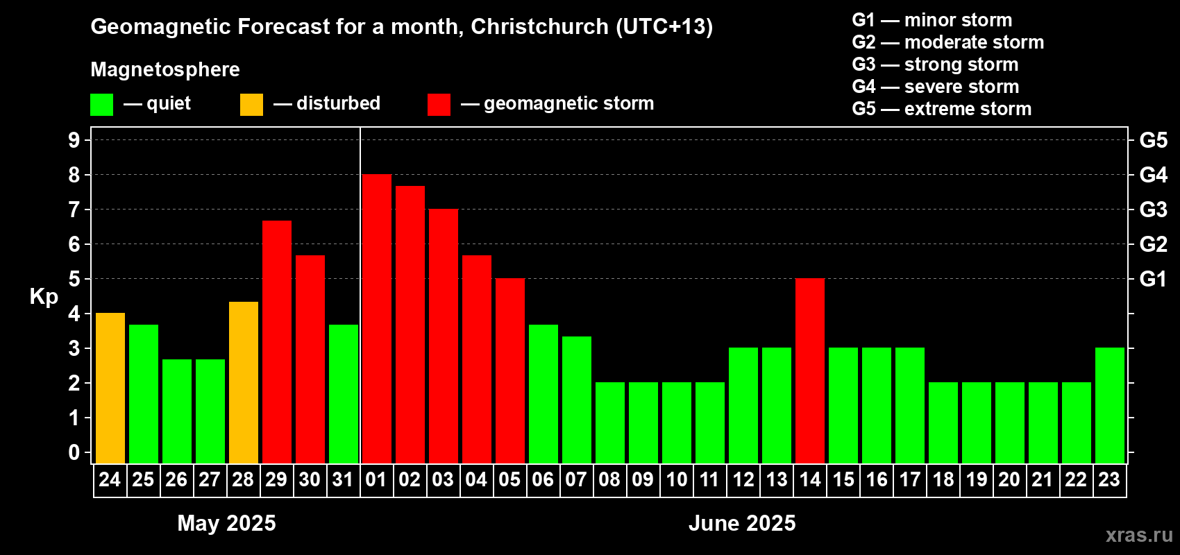 Forecast of the daily maximal value of geomagnetic index Kp for <b>1 month</b> (31 days) <b>from May 24, 2025 to Jun 23, 2025</b>
