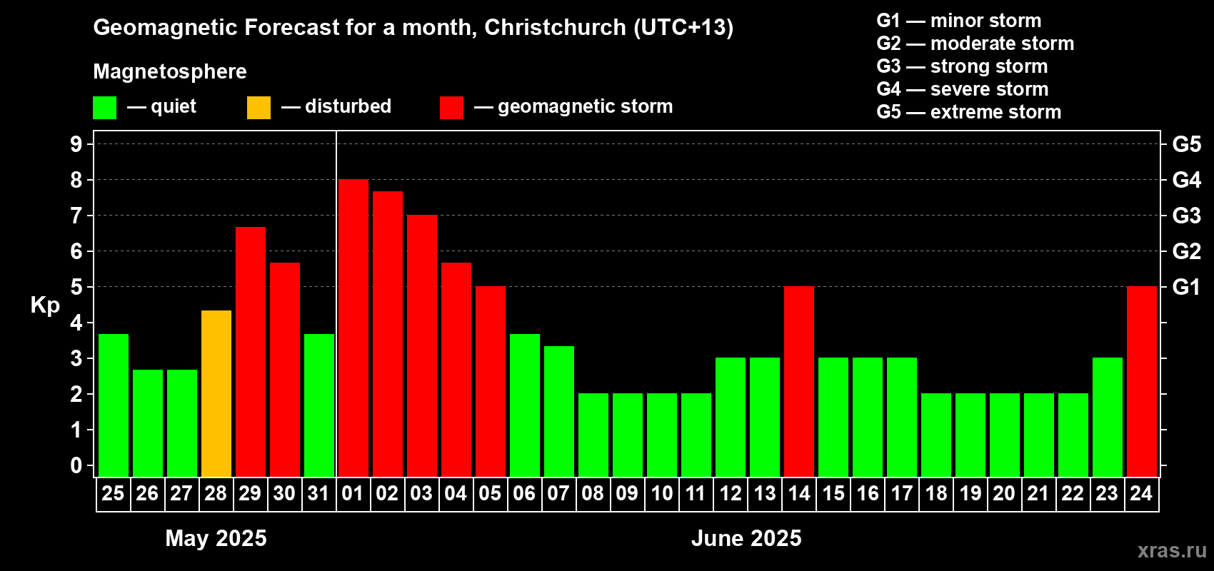 Forecast of the daily maximal value of geomagnetic index Kp for <b>1 month</b> (31 days) <b>from May 25, 2025 to Jun 24, 2025</b>