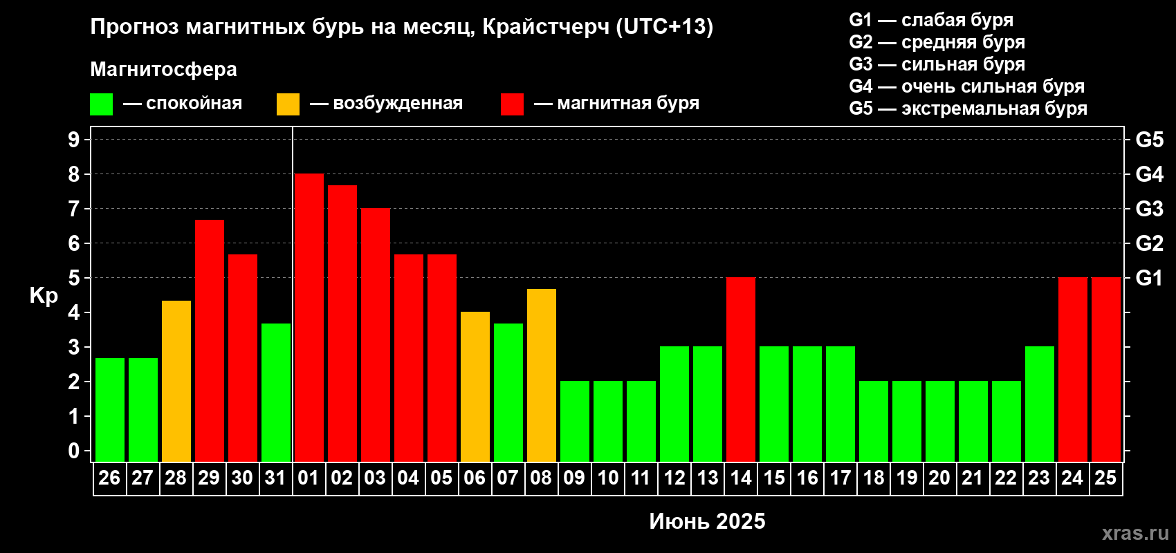 Прогноз максимального суточного геомагнитного индекса Kp на <b>1 месяц</b> (31 день) <b>с 26 мая по 25 июня 2025 г</b>