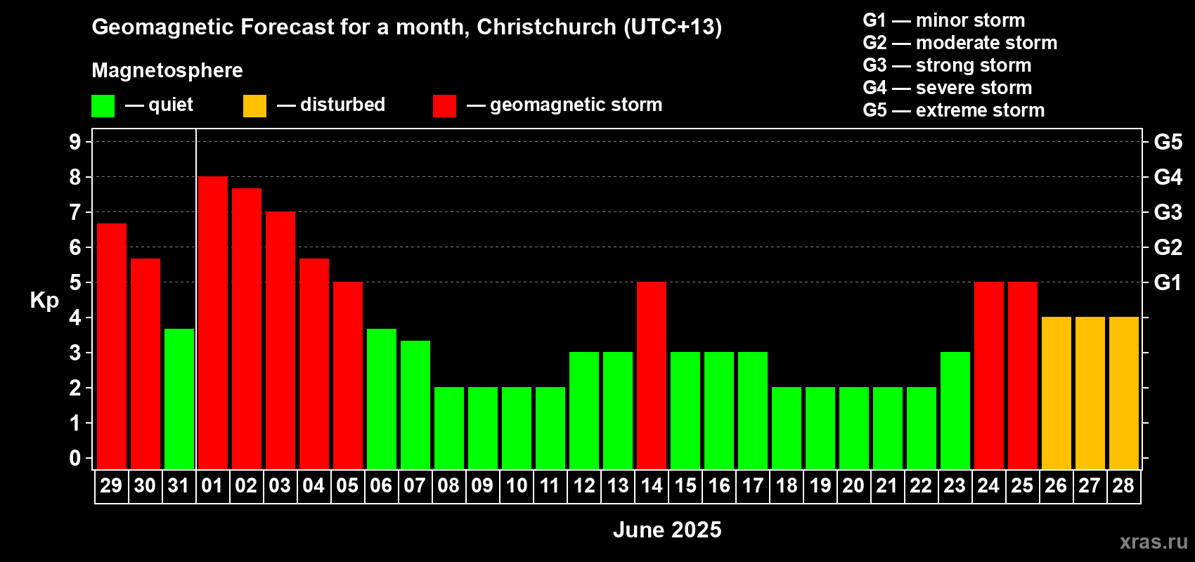 Forecast of the daily maximal value of geomagnetic index Kp for <b>1 month</b> (31 days) <b>from May 29, 2025 to Jun 28, 2025</b>