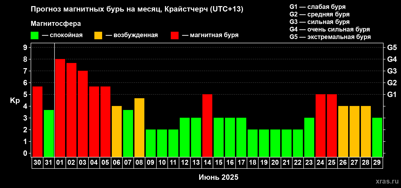 Прогноз максимального суточного геомагнитного индекса Kp на <b>1 месяц</b> (31 день) <b>с 30 мая по 29 июня 2025 г</b>
