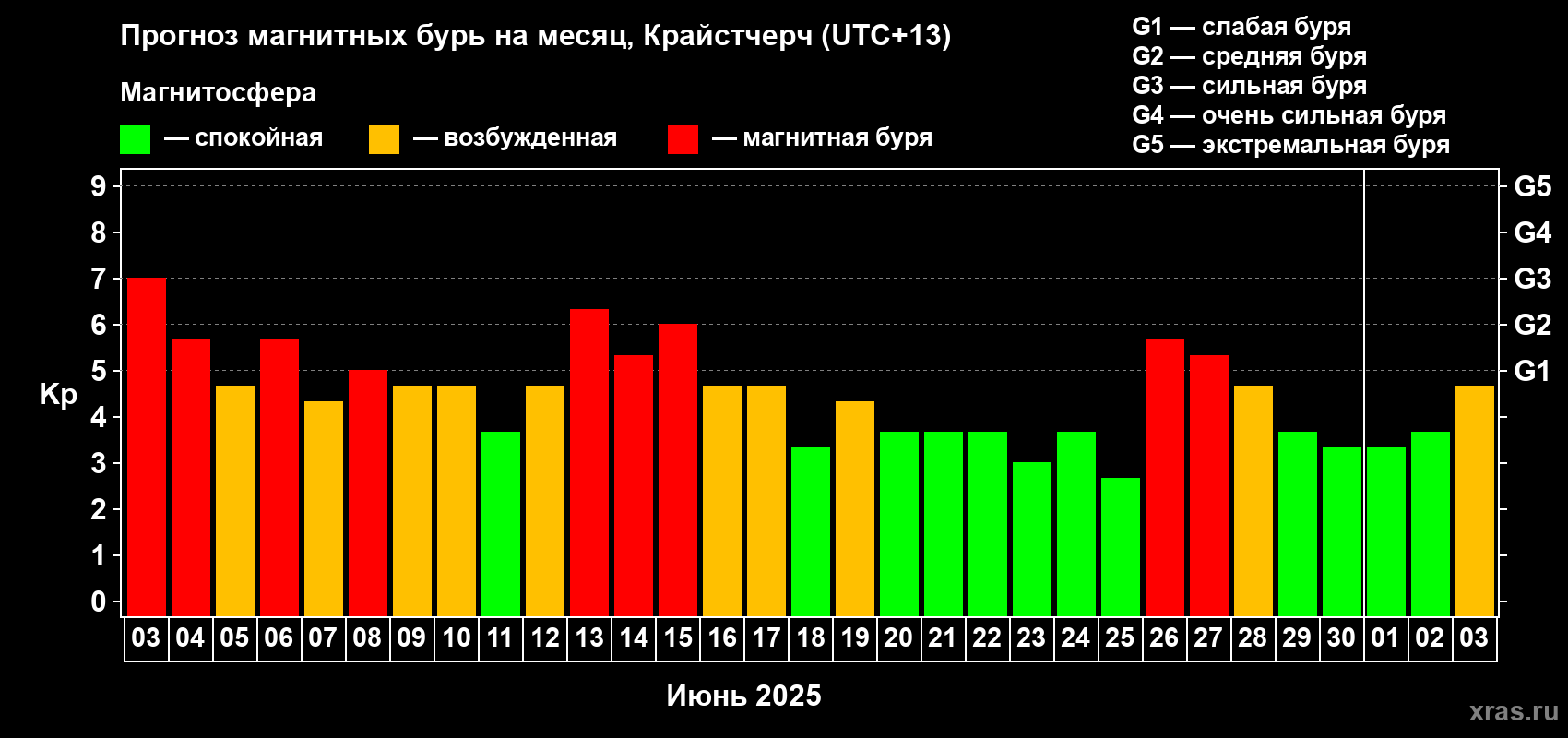 Прогноз максимального суточного геомагнитного индекса Kp на <b>1 месяц</b> (31 день) <b>с 03 июня по 03 июля 2025 г</b>