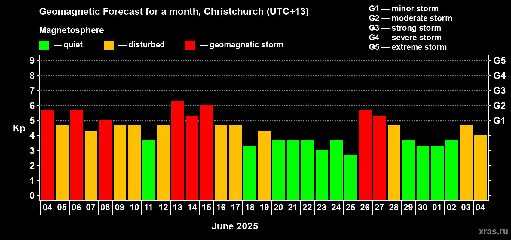 Forecast of the daily maximal value of geomagnetic index Kp for <b>1 month</b> (31 days) <b>from Jun 04, 2025 to Jul 04, 2025</b>