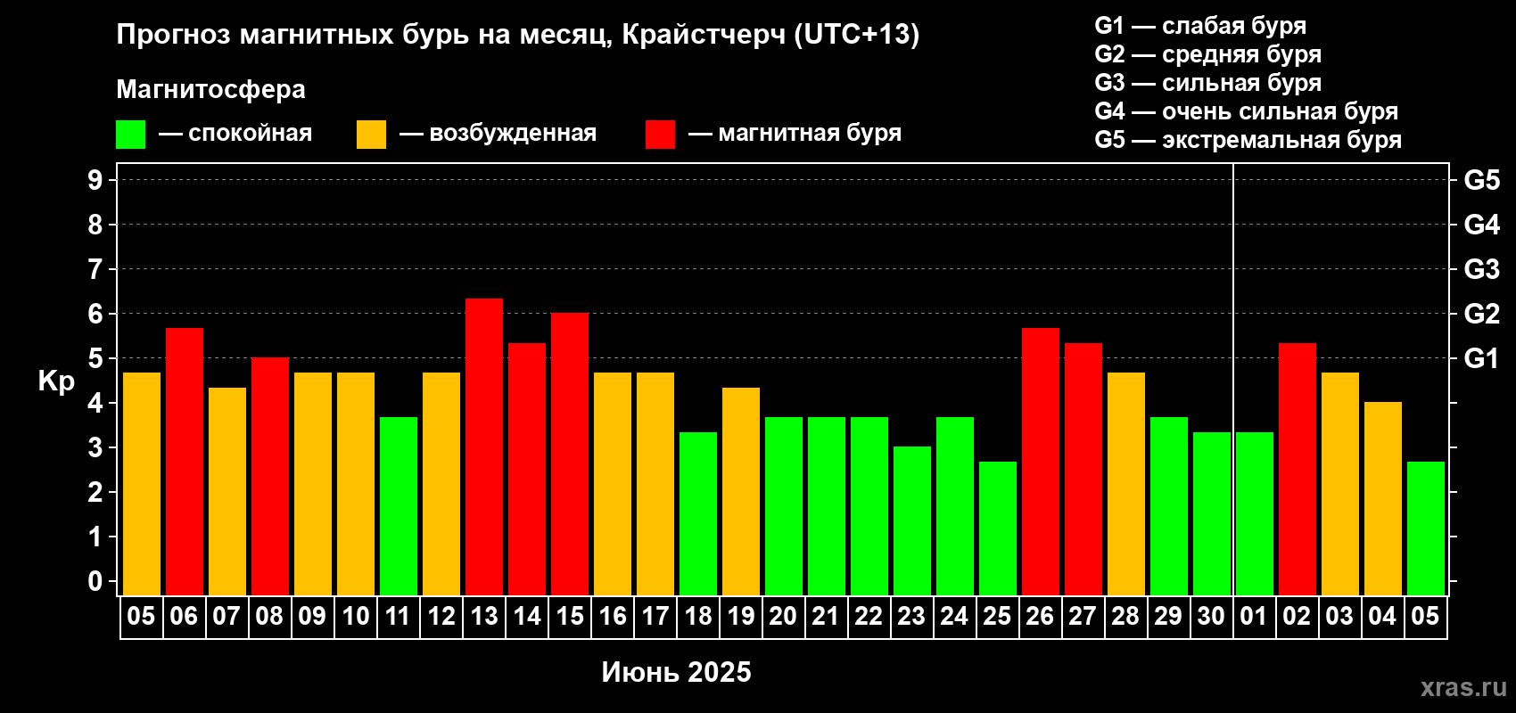 Прогноз максимального суточного геомагнитного индекса Kp на <b>1 месяц</b> (31 день) <b>с 05 июня по 05 июля 2025 г</b>