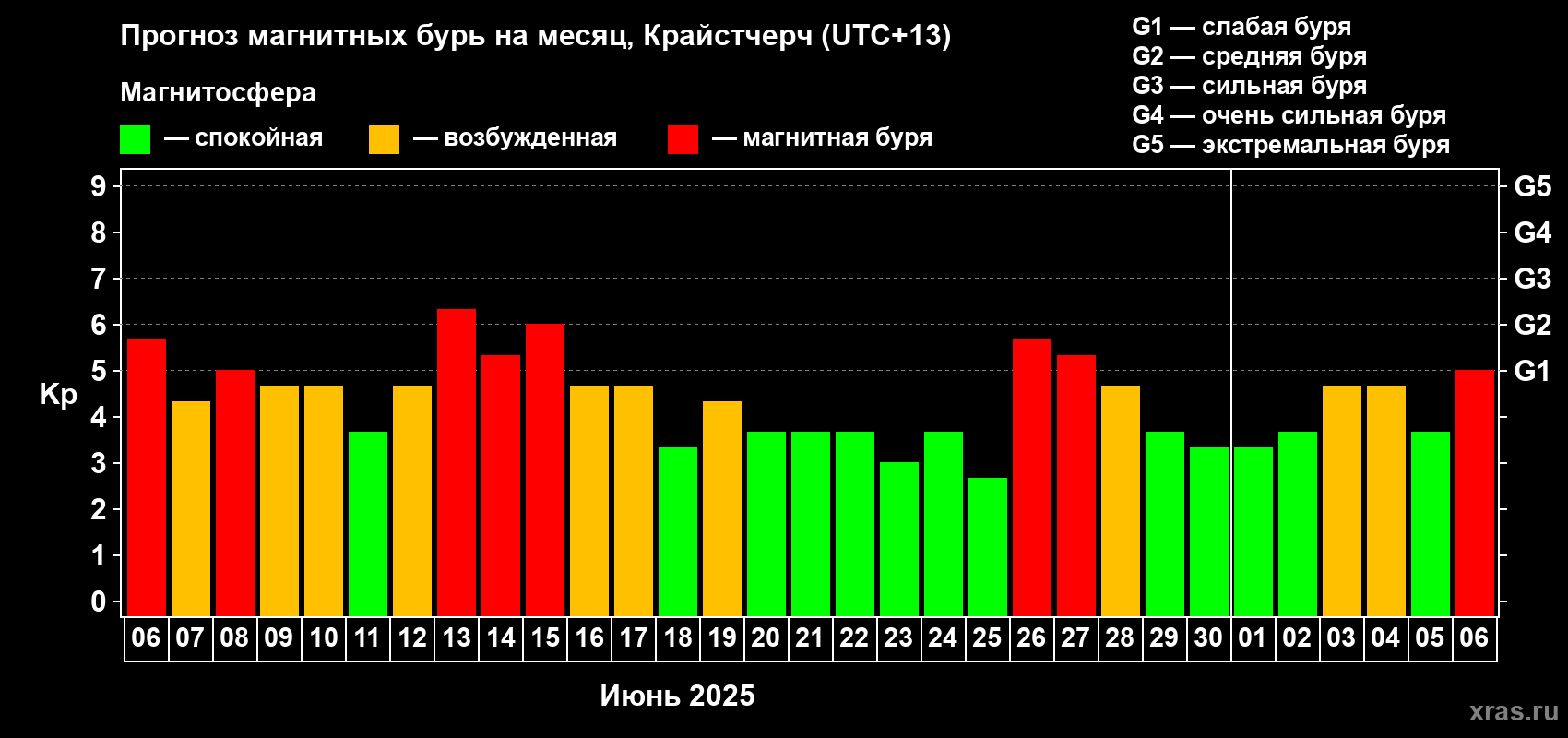 Прогноз максимального суточного геомагнитного индекса Kp на <b>1 месяц</b> (31 день) <b>с 06 июня по 06 июля 2025 г</b>