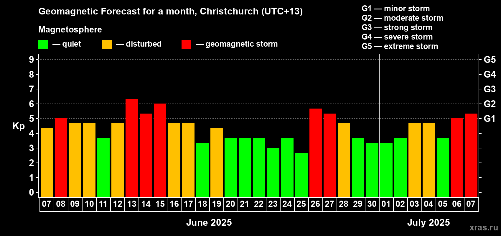 Forecast of the daily maximal value of geomagnetic index Kp for <b>1 month</b> (31 days) <b>from Jun 07, 2025 to Jul 07, 2025</b>
