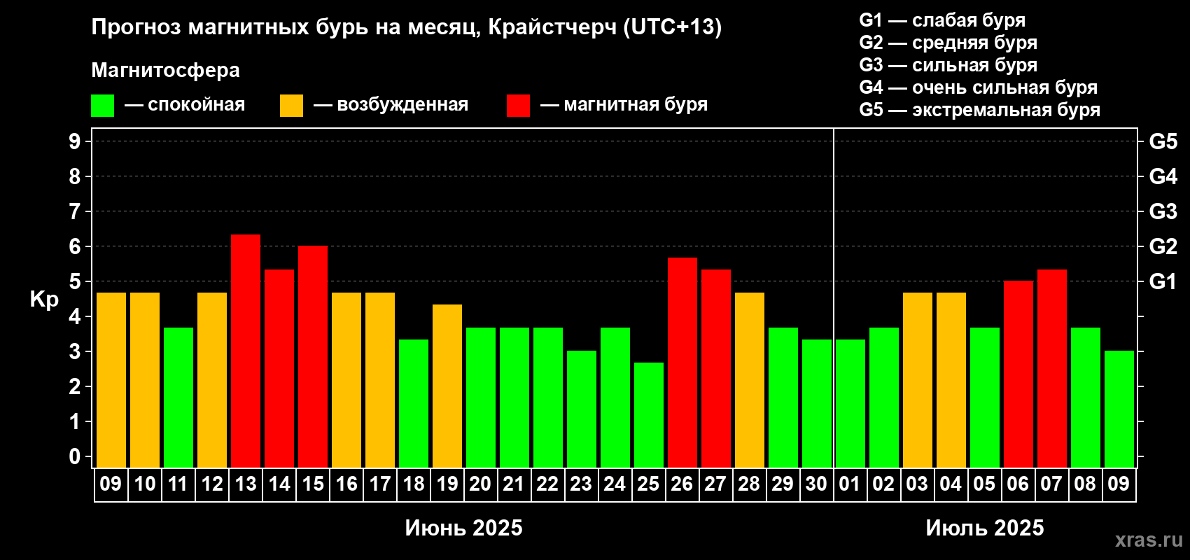 Прогноз максимального суточного геомагнитного индекса Kp на <b>1 месяц</b> (31 день) <b>с 09 июня по 09 июля 2025 г</b>