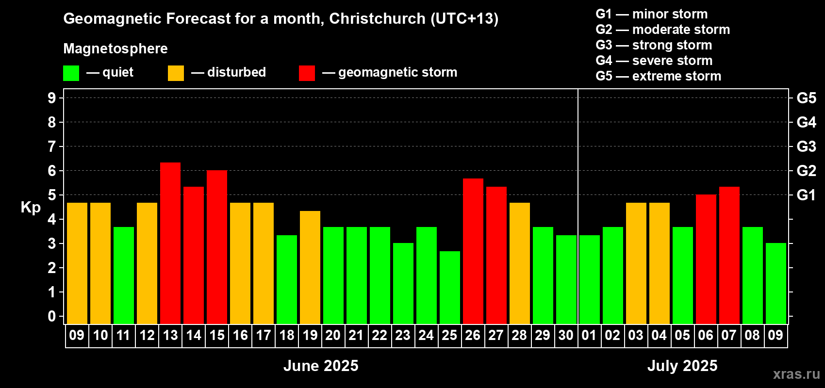 Forecast of the daily maximal value of geomagnetic index Kp for <b>1 month</b> (31 days) <b>from Jun 09, 2025 to Jul 09, 2025</b>