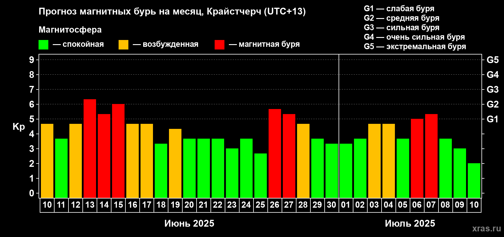 Прогноз максимального суточного геомагнитного индекса Kp на <b>1 месяц</b> (31 день) <b>с 10 июня по 10 июля 2025 г</b>