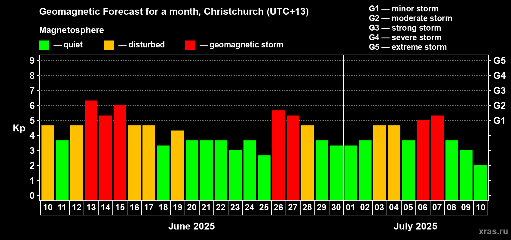 Forecast of the daily maximal value of geomagnetic index Kp for <b>1 month</b> (31 days) <b>from Jun 10, 2025 to Jul 10, 2025</b>