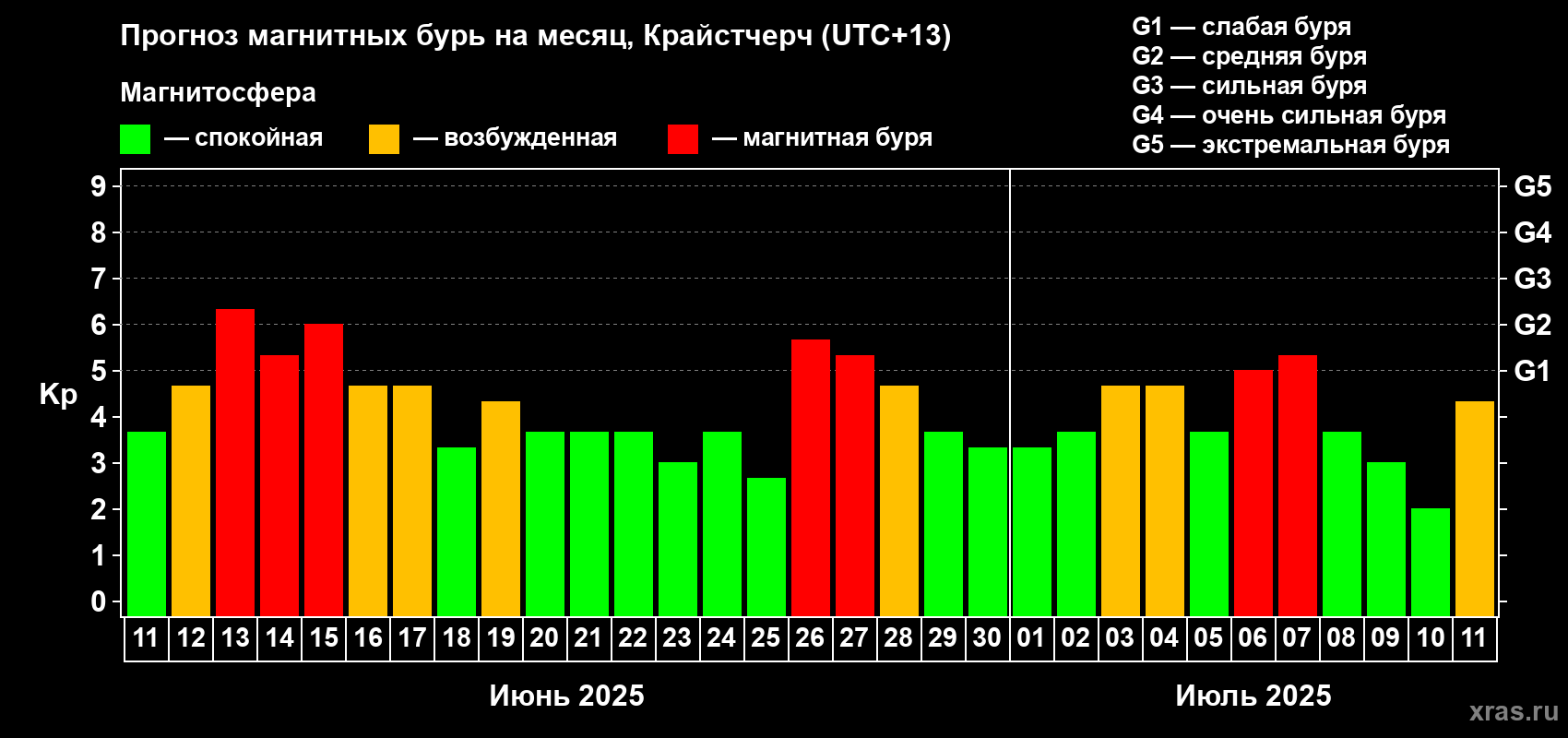 Прогноз максимального суточного геомагнитного индекса Kp на <b>1 месяц</b> (31 день) <b>с 11 июня по 11 июля 2025 г</b>