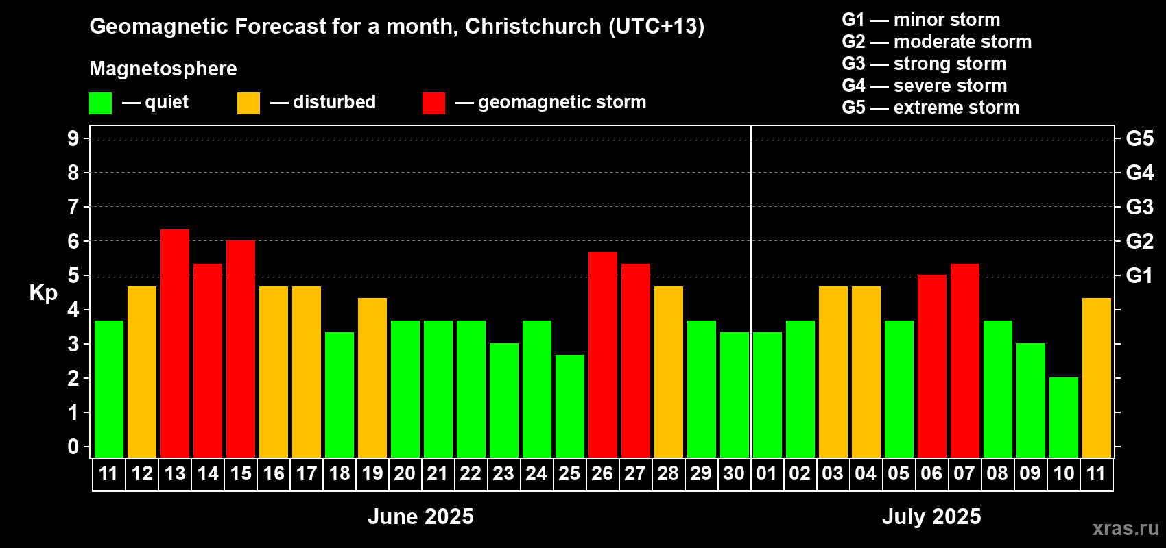 Forecast of the daily maximal value of geomagnetic index Kp for <b>1 month</b> (31 days) <b>from Jun 11, 2025 to Jul 11, 2025</b>
