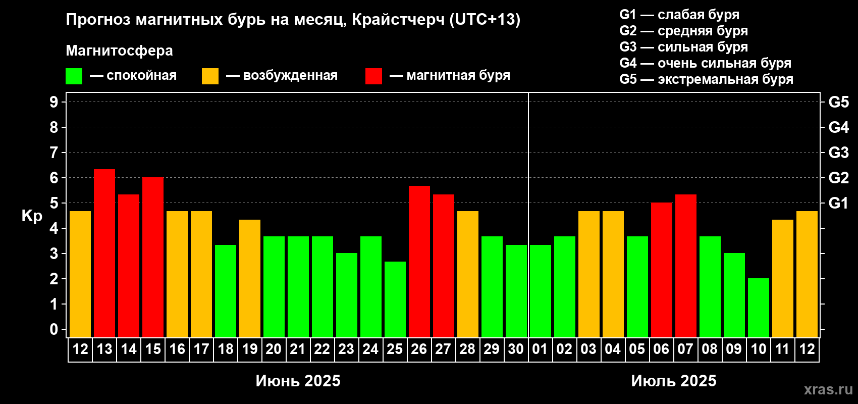Прогноз максимального суточного геомагнитного индекса Kp на <b>1 месяц</b> (31 день) <b>с 12 июня по 12 июля 2025 г</b>