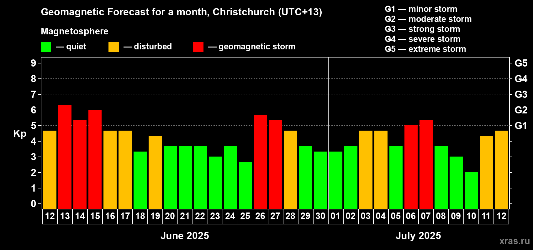 Forecast of the daily maximal value of geomagnetic index Kp for <b>1 month</b> (31 days) <b>from Jun 12, 2025 to Jul 12, 2025</b>