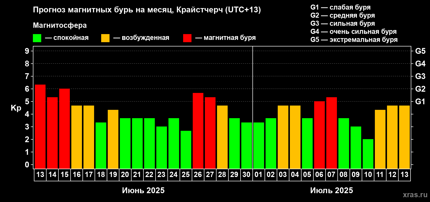 Прогноз максимального суточного геомагнитного индекса Kp на <b>1 месяц</b> (31 день) <b>с 13 июня по 13 июля 2025 г</b>