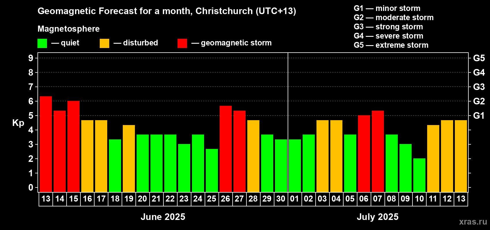 Forecast of the daily maximal value of geomagnetic index Kp for <b>1 month</b> (31 days) <b>from Jun 13, 2025 to Jul 13, 2025</b>