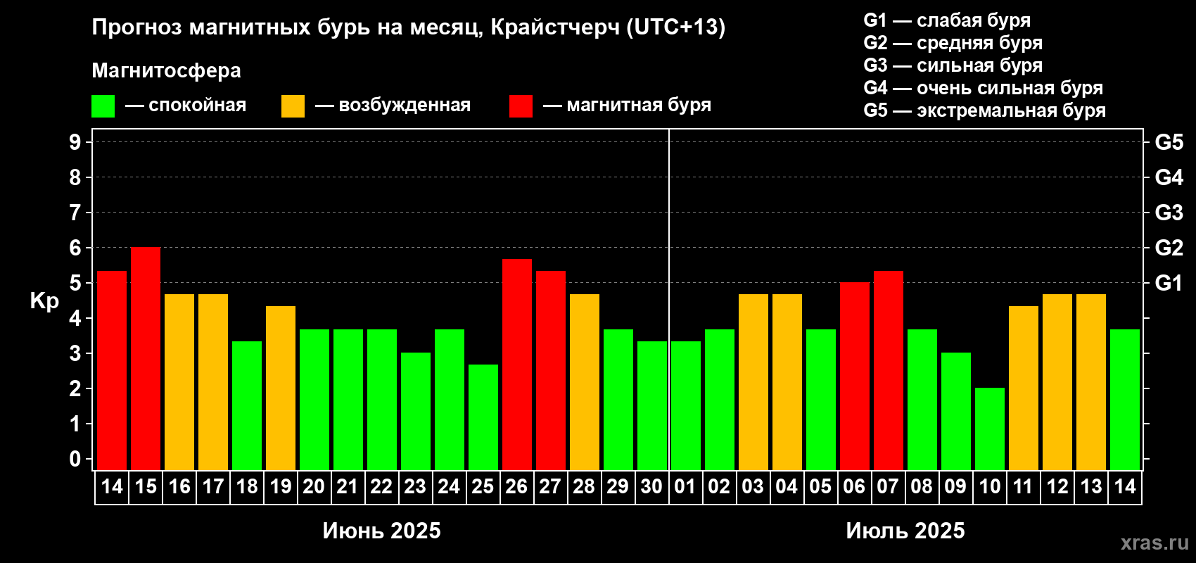 Прогноз максимального суточного геомагнитного индекса Kp на <b>1 месяц</b> (31 день) <b>с 14 июня по 14 июля 2025 г</b>