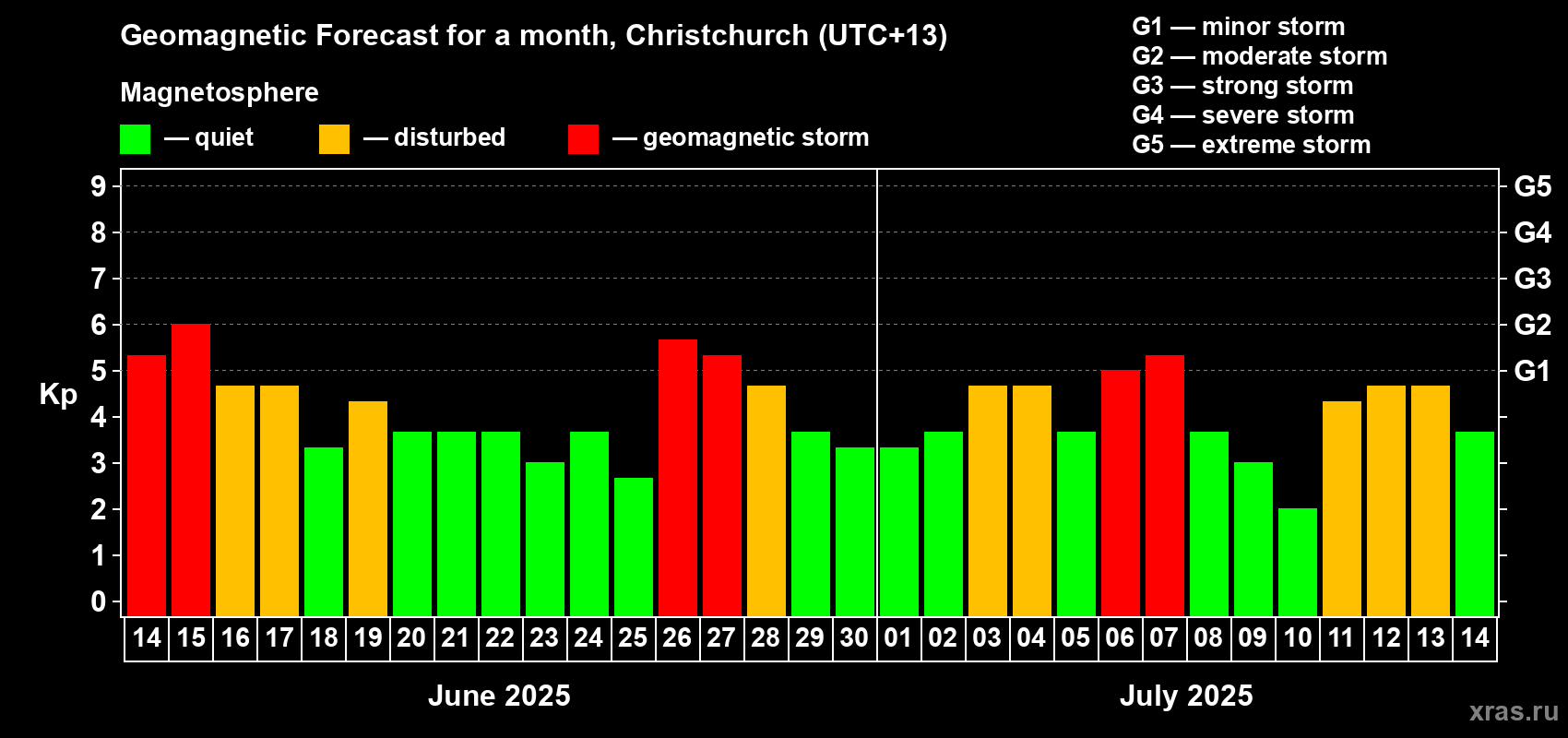 Forecast of the daily maximal value of geomagnetic index Kp for <b>1 month</b> (31 days) <b>from Jun 14, 2025 to Jul 14, 2025</b>
