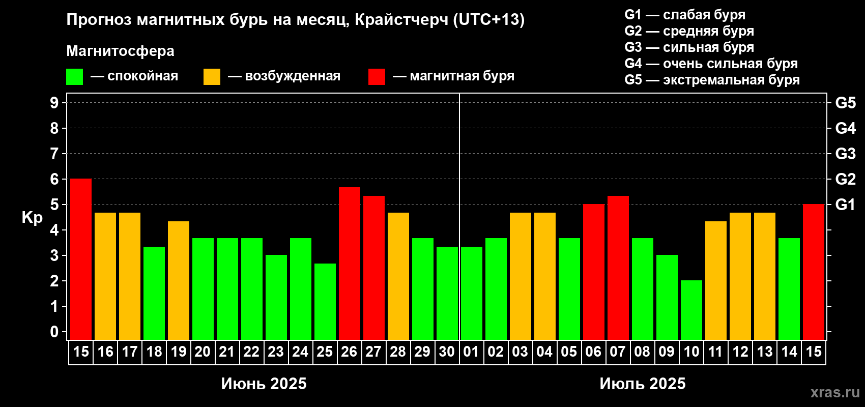 Прогноз максимального суточного геомагнитного индекса Kp на <b>1 месяц</b> (31 день) <b>с 15 июня по 15 июля 2025 г</b>