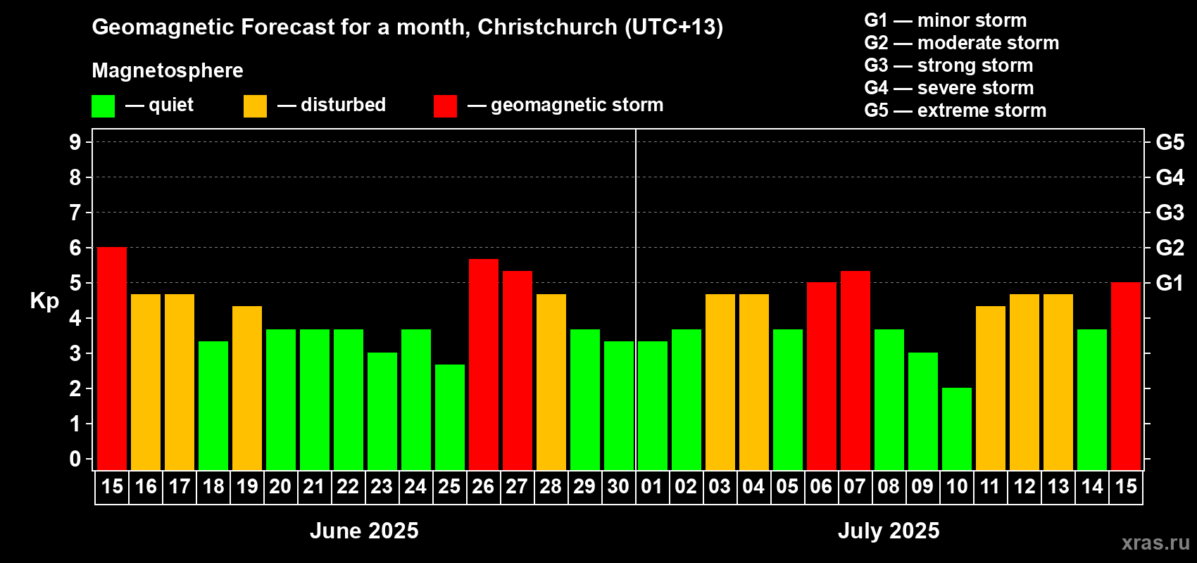Forecast of the daily maximal value of geomagnetic index Kp for <b>1 month</b> (31 days) <b>from Jun 15, 2025 to Jul 15, 2025</b>