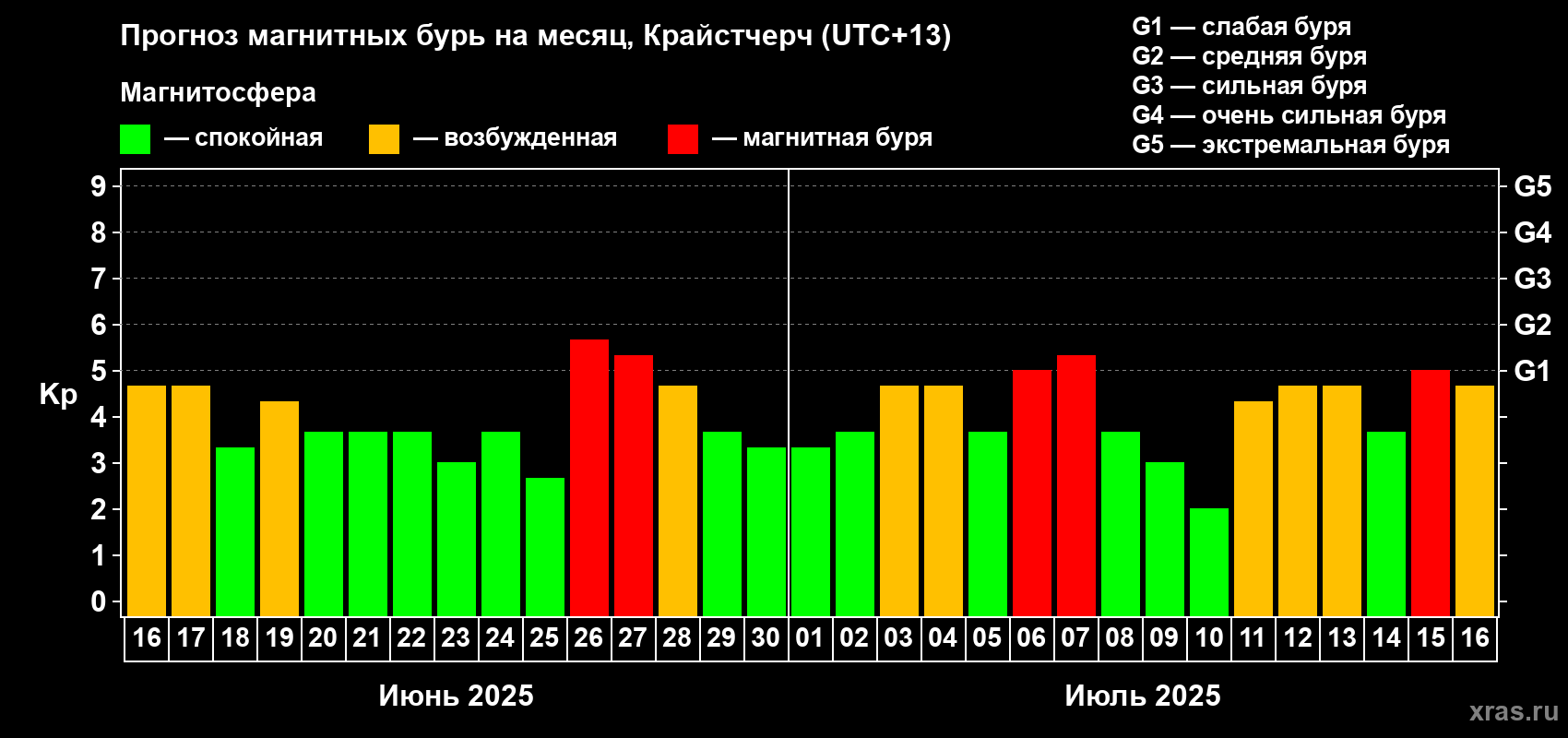 Прогноз максимального суточного геомагнитного индекса Kp на <b>1 месяц</b> (31 день) <b>с 16 июня по 16 июля 2025 г</b>