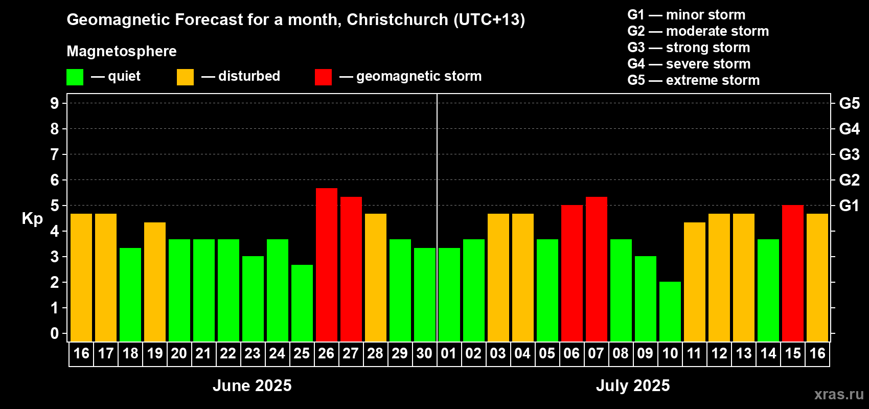 Forecast of the daily maximal value of geomagnetic index Kp for <b>1 month</b> (31 days) <b>from Jun 16, 2025 to Jul 16, 2025</b>