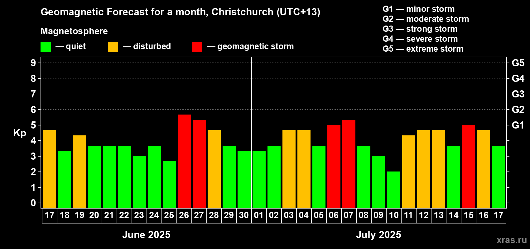 Forecast of the daily maximal value of geomagnetic index Kp for <b>1 month</b> (31 days) <b>from Jun 17, 2025 to Jul 17, 2025</b>