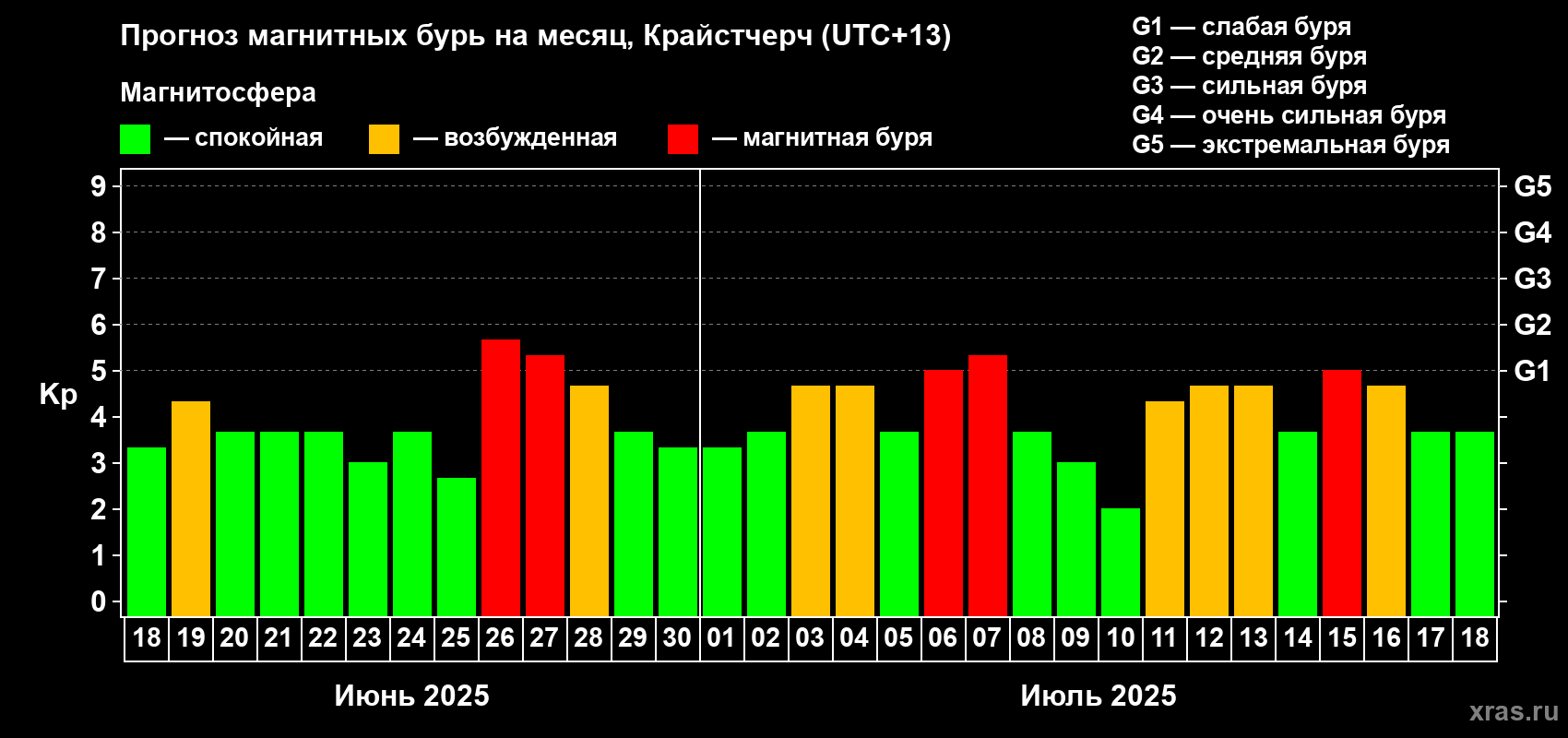 Прогноз максимального суточного геомагнитного индекса Kp на <b>1 месяц</b> (31 день) <b>с 18 июня по 18 июля 2025 г</b>