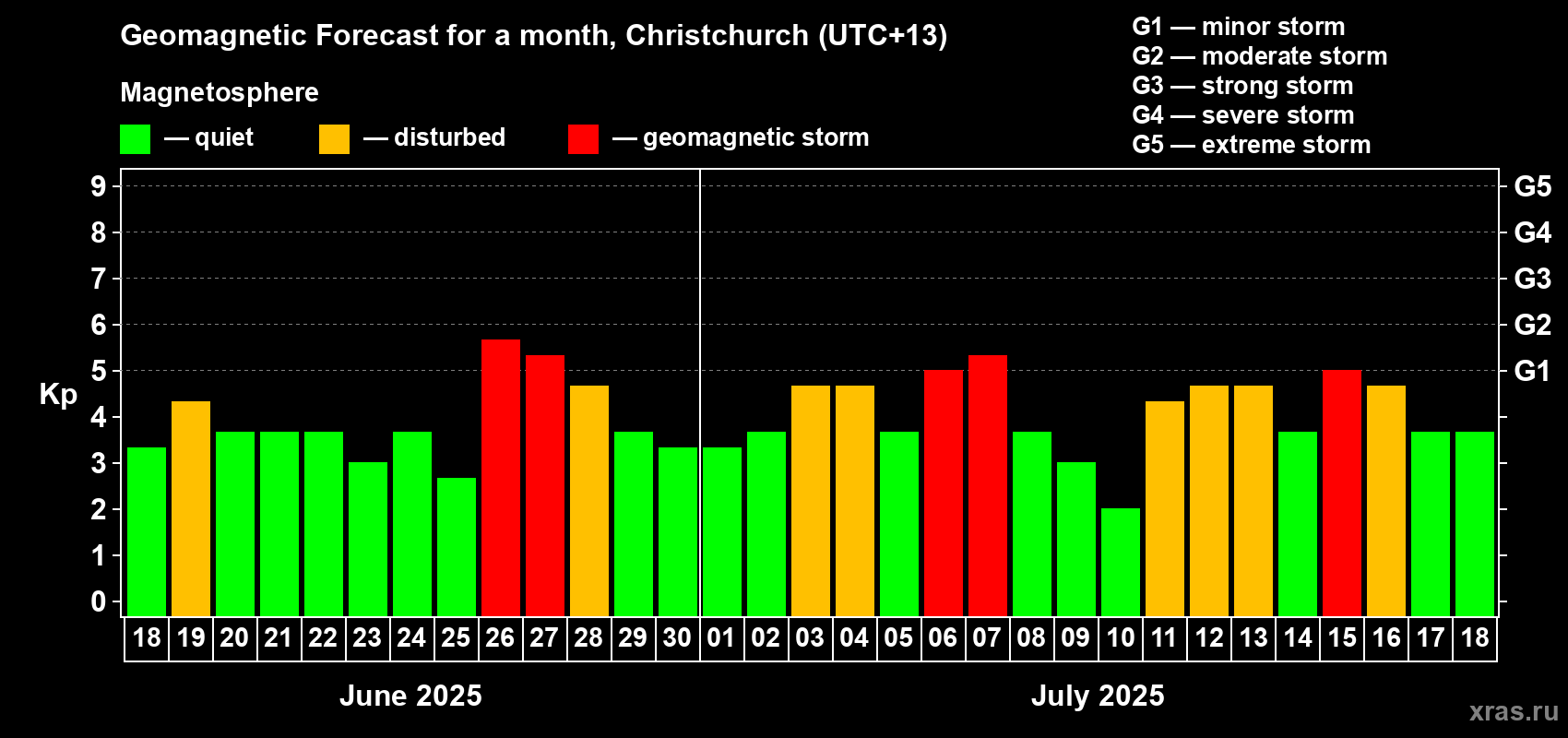 Forecast of the daily maximal value of geomagnetic index Kp for <b>1 month</b> (31 days) <b>from Jun 18, 2025 to Jul 18, 2025</b>