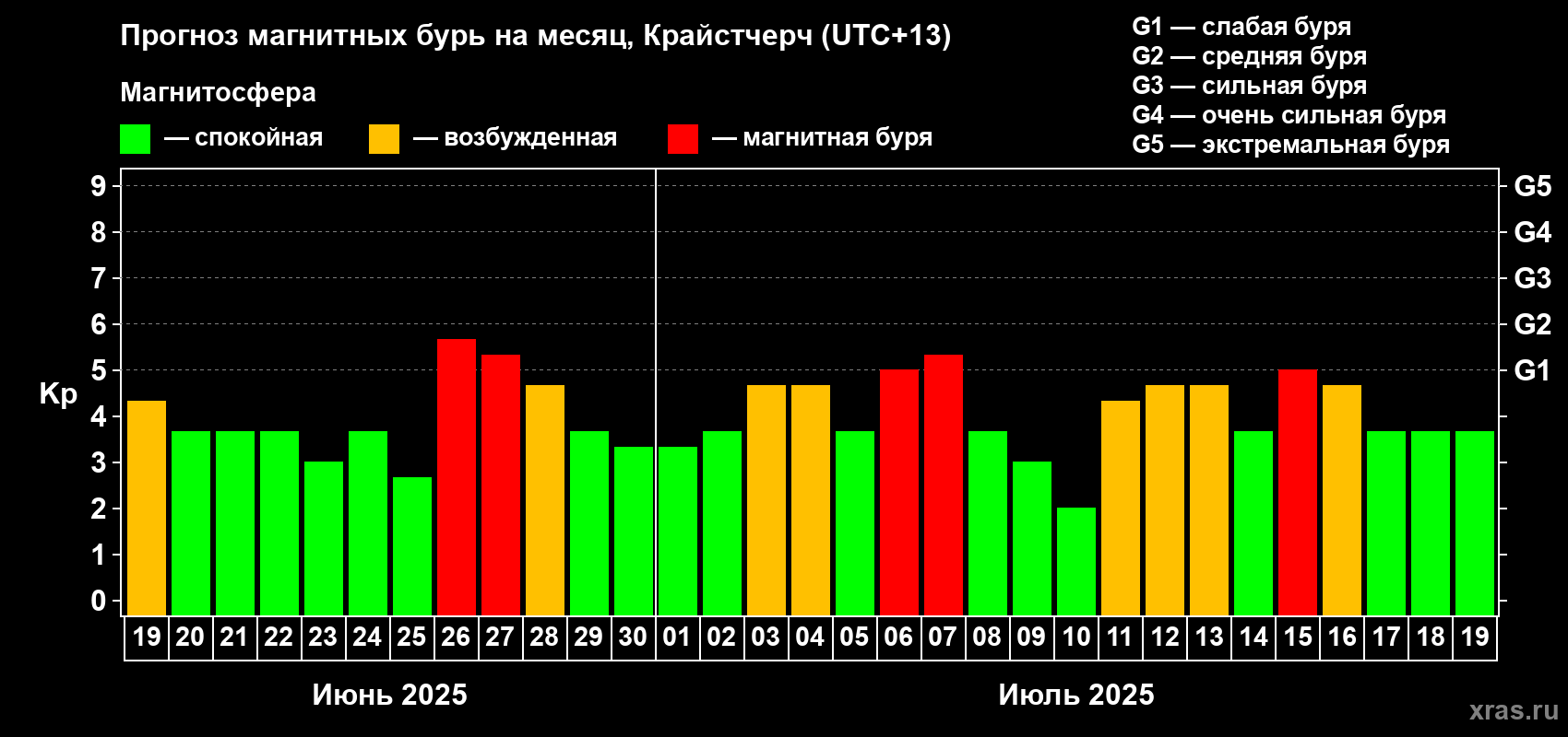 Прогноз максимального суточного геомагнитного индекса Kp на <b>1 месяц</b> (31 день) <b>с 19 июня по 19 июля 2025 г</b>