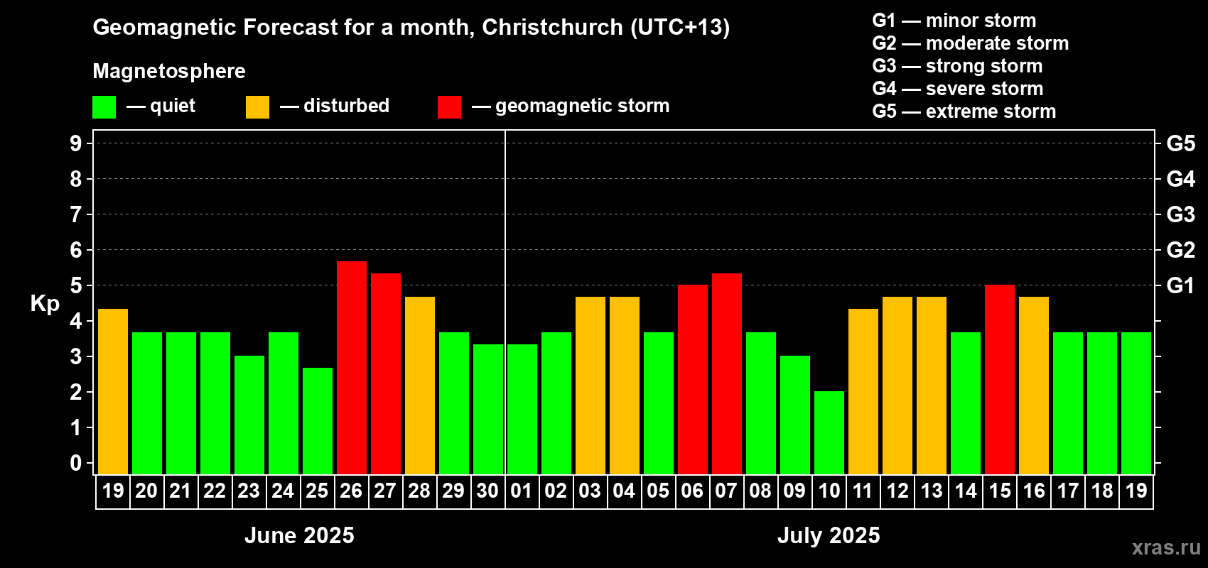 Forecast of the daily maximal value of geomagnetic index Kp for <b>1 month</b> (31 days) <b>from Jun 19, 2025 to Jul 19, 2025</b>