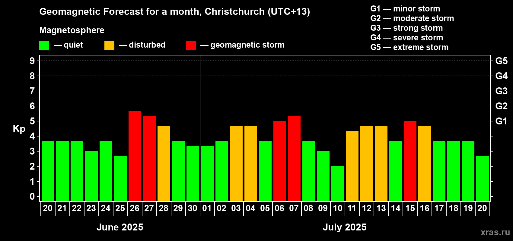 Forecast of the daily maximal value of geomagnetic index Kp for <b>1 month</b> (31 days) <b>from Jun 20, 2025 to Jul 20, 2025</b>