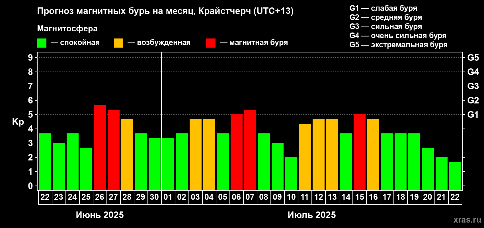 Прогноз максимального суточного геомагнитного индекса Kp на <b>1 месяц</b> (31 день) <b>с 22 июня по 22 июля 2025 г</b>