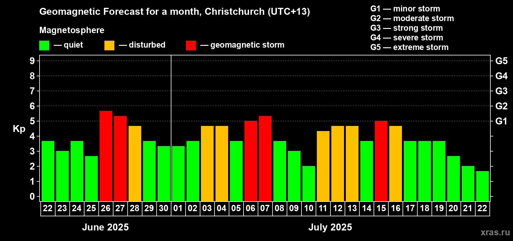 Forecast of the daily maximal value of geomagnetic index Kp for <b>1 month</b> (31 days) <b>from Jun 22, 2025 to Jul 22, 2025</b>