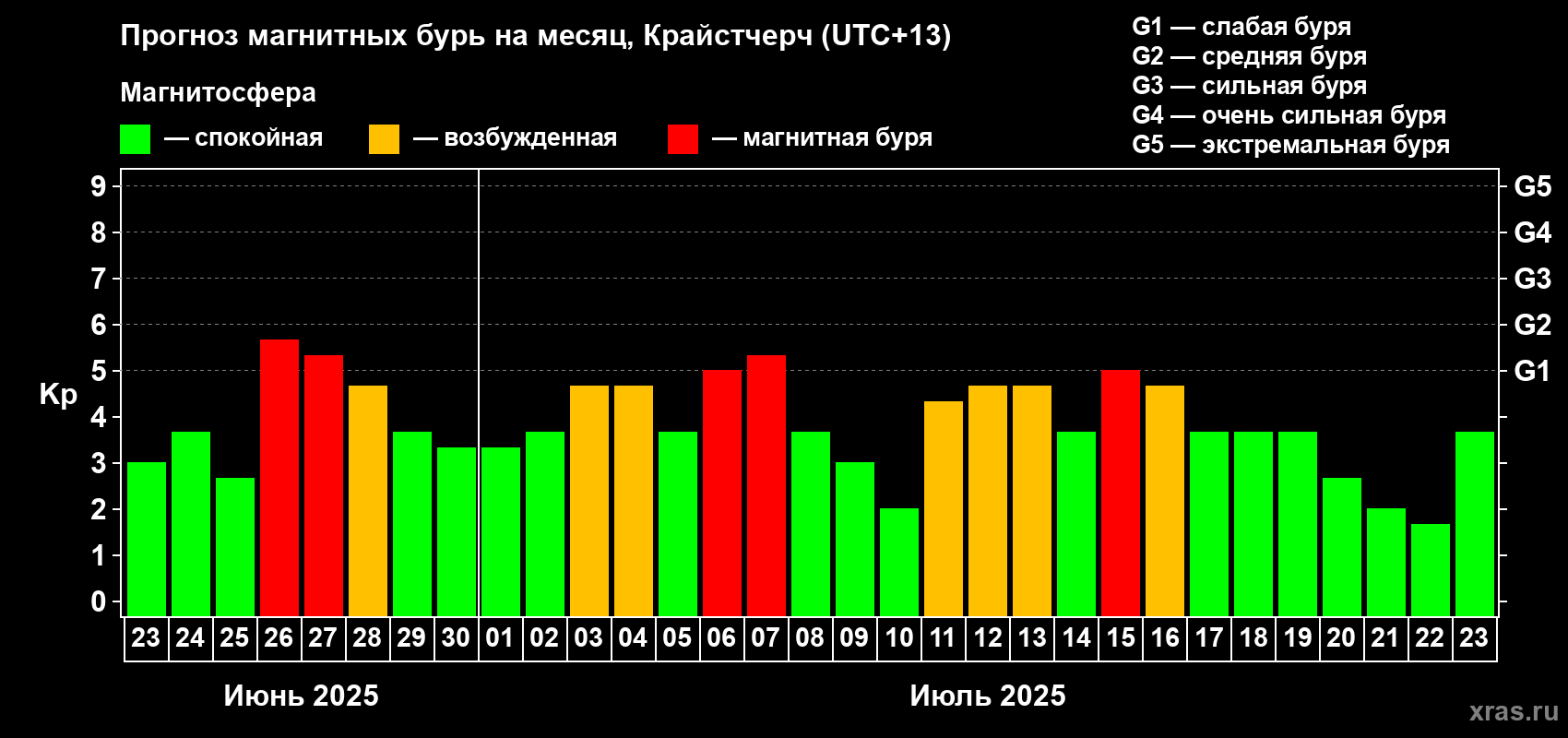 Прогноз максимального суточного геомагнитного индекса Kp на <b>1 месяц</b> (31 день) <b>с 23 июня по 23 июля 2025 г</b>
