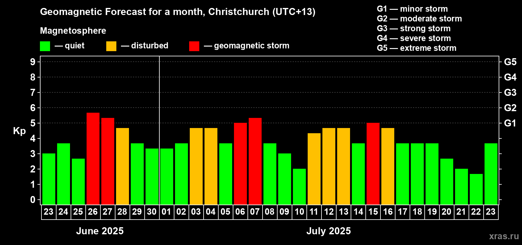 Forecast of the daily maximal value of geomagnetic index Kp for <b>1 month</b> (31 days) <b>from Jun 23, 2025 to Jul 23, 2025</b>