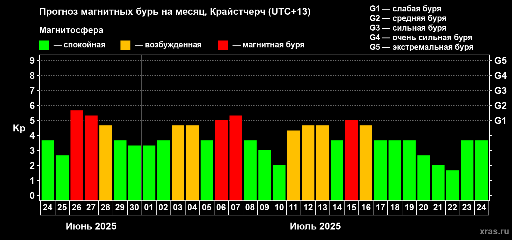 Прогноз максимального суточного геомагнитного индекса Kp на <b>1 месяц</b> (31 день) <b>с 24 июня по 24 июля 2025 г</b>